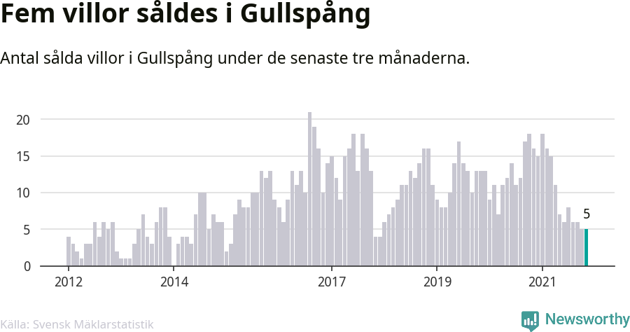 Graf: Antal sålda villor i Gullspångs kommun