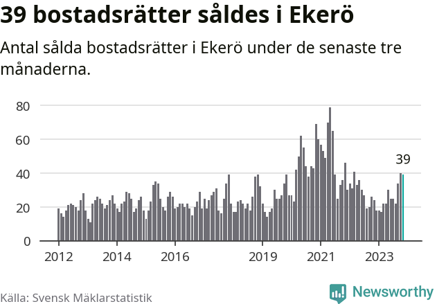 Graf: Antal sålda bostadsrätter i Ekerö kommun