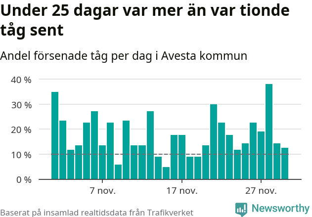 Stapeldiagram över andel försenade tåg per dag