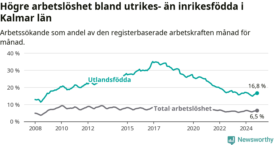 Graf: Skillnad i arbetslöshet mellan utrikesfödda och hela befolkningen i Kalmar län
