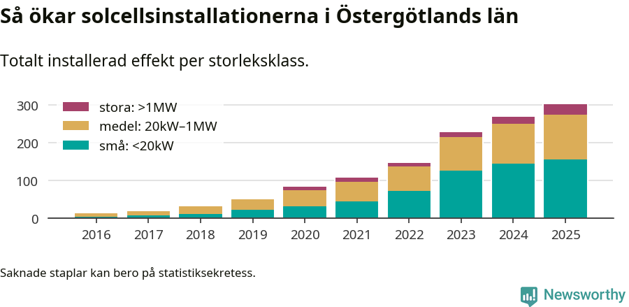 stapeldiagram som visar hur den totala effekten växer från år till år.