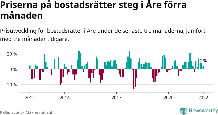 Graf: Prisutveckling för bostadsrätter i Åre kommun