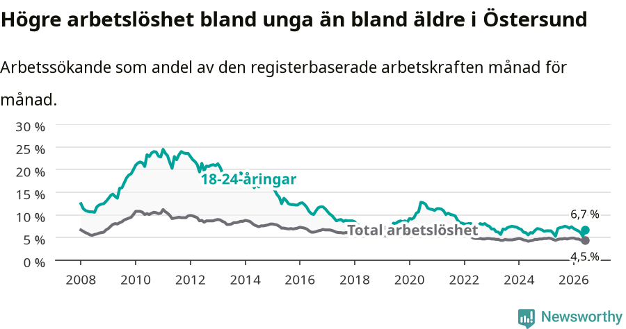 Graf: Skillnad i arbetslöshet mellan unga och hela befolkningen i Östersunds kommun
