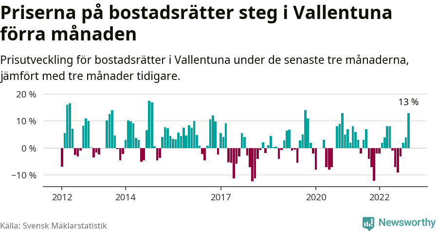 Graf: Prisutveckling för bostadsrätter i Vallentuna kommun