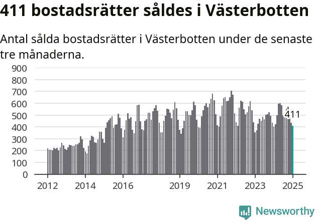 Graf: Antal sålda bostadsrätter i Västerbottens län