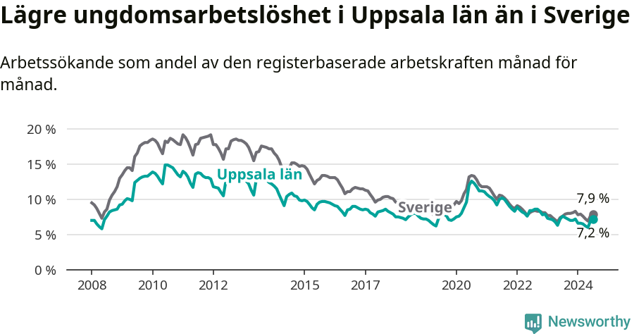Graf: Arbetslöshet bland unga i Uppsala län och Sverige