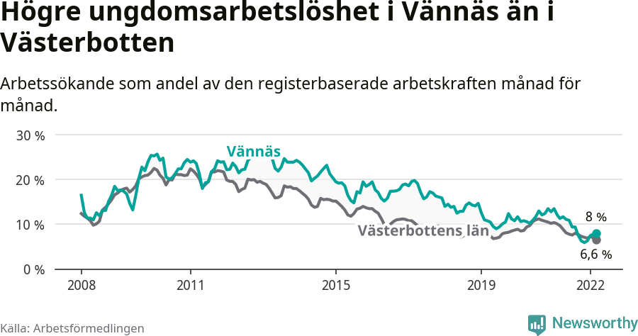 Graf: Arbetslöshet bland unga i Vännäs kommun och Västerbottens län