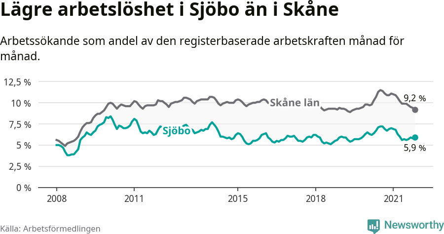 Graf: Arbetslöshet i Sjöbo kommun och Skåne län
