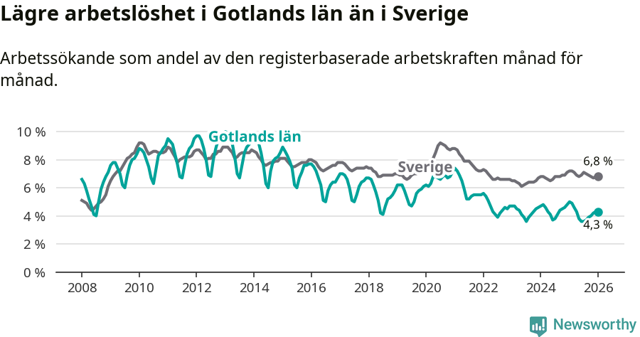 Graf: Arbetslöshet i Gotlands län och Sverige