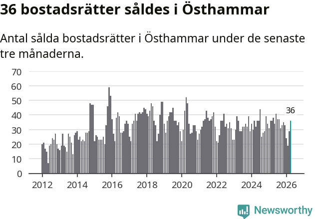 Graf: Antal sålda bostadsrätter i Östhammars kommun