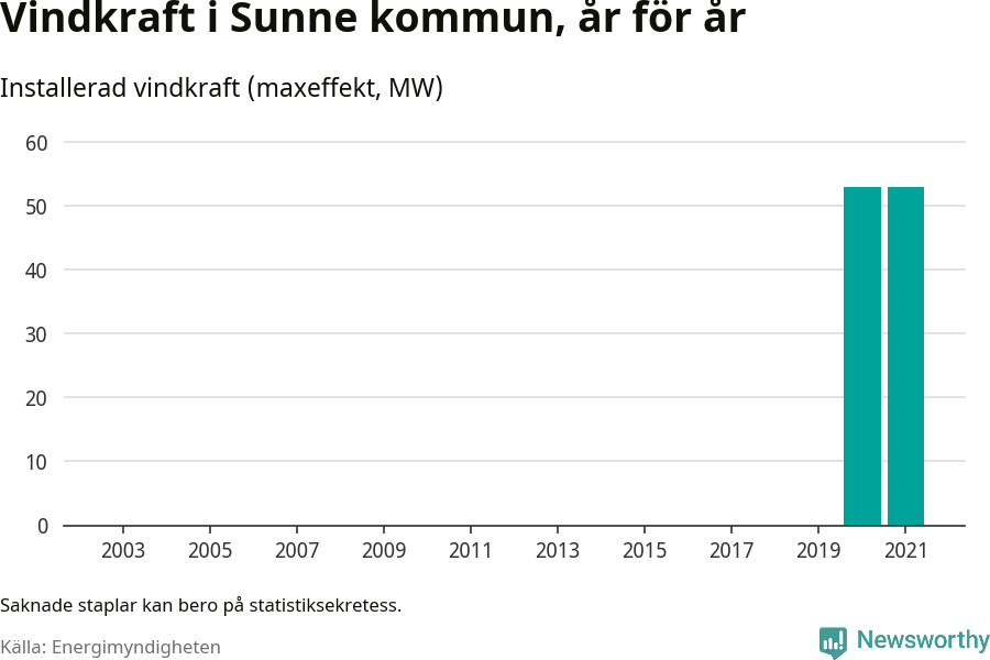 stapeldiagram som visar den totala installerade effekten från år till år.