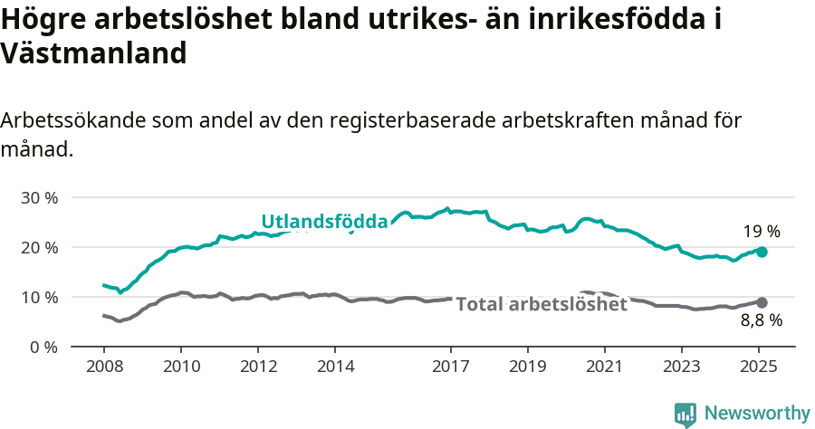 Graf: Skillnad i arbetslöshet mellan utrikesfödda och hela befolkningen i Västmanlands län