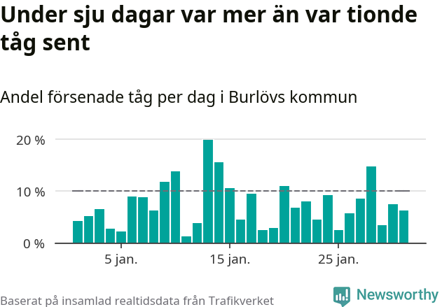 Stapeldiagram över andel försenade tåg per dag