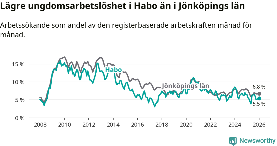 Graf: Arbetslöshet bland unga i Habo kommun och Jönköpings län