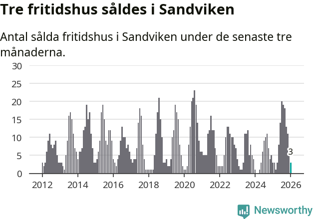 Graf: Antal sålda fritidshus i Sandvikens kommun