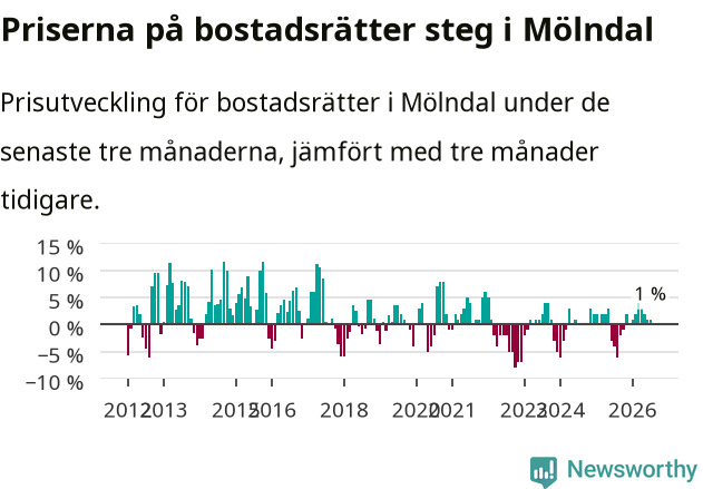 Graf: Prisutveckling för bostadsrätter i Mölndals kommun