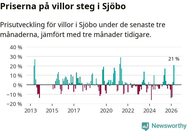 Graf: Prisutveckling för villor i Sjöbo kommun