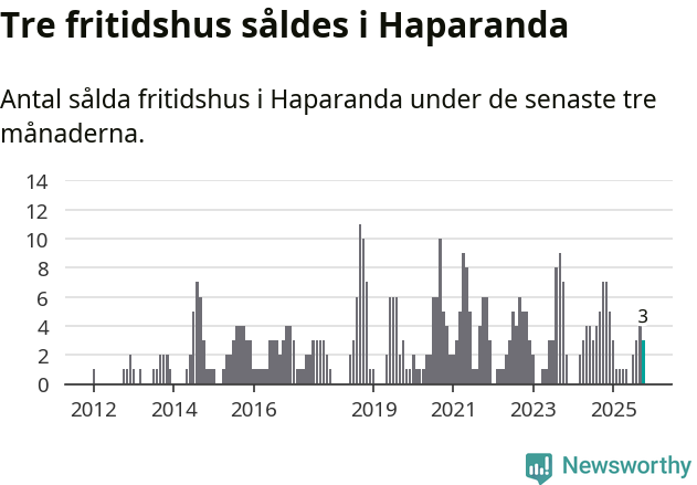 Graf: Antal sålda fritidshus i Haparanda kommun