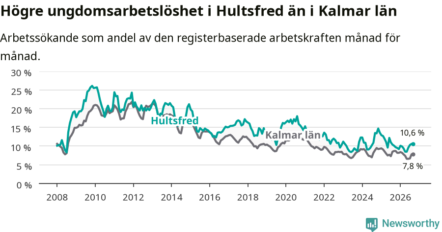Graf: Arbetslöshet bland unga i Hultsfreds kommun och Kalmar län