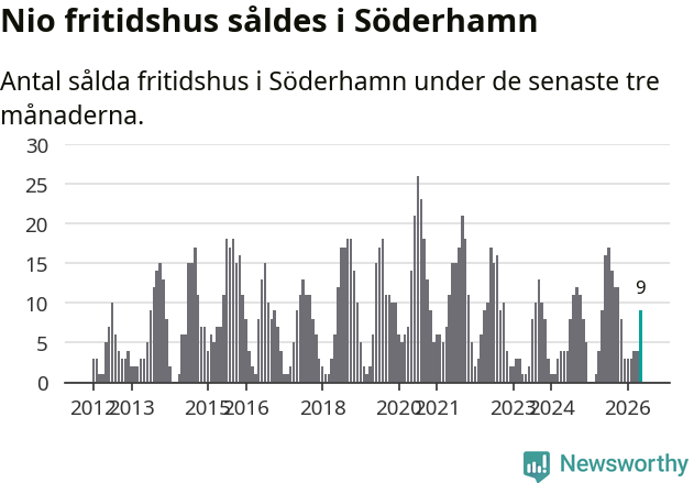 Graf: Antal sålda fritidshus i Söderhamns kommun