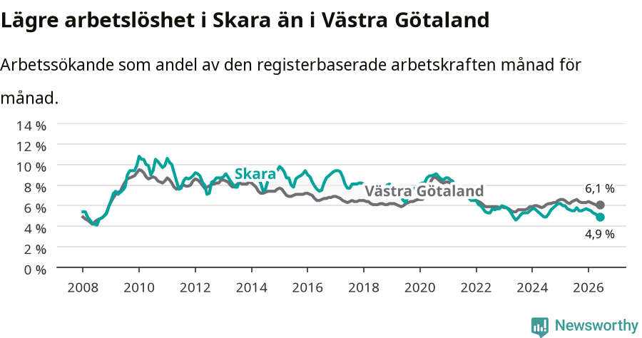 Graf: Arbetslöshet i Skara kommun och Västra Götalands län