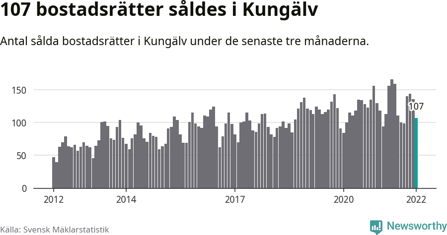 Graf: Antal sålda bostadsrätter i Kungälvs kommun
