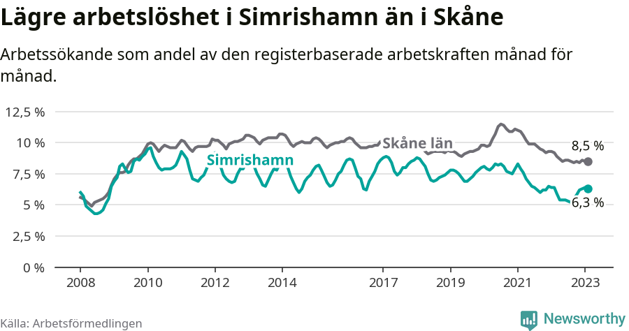 Graf: Arbetslöshet i Simrishamns kommun och Skåne län