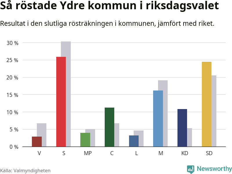 Graf: Så röstade Ydre kommun i riksdagsvalet, jämfört med riket