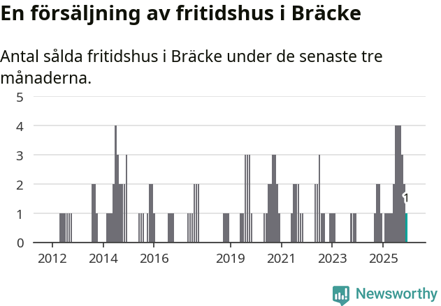 Graf: Antal sålda fritidshus i Bräcke kommun
