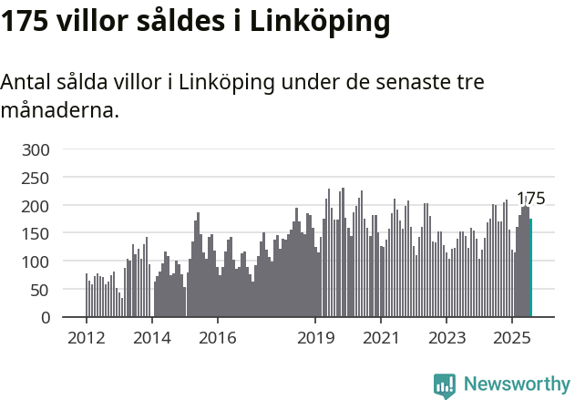 Graf: Antal sålda villor i Linköpings kommun