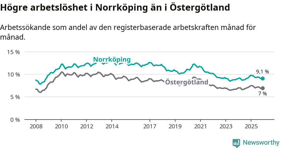 Graf: Arbetslöshet i Norrköpings kommun och Östergötlands län