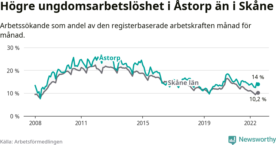 Graf: Arbetslöshet bland unga i Åstorps kommun och Skåne län