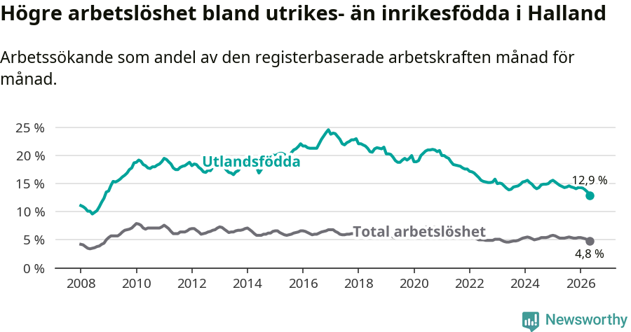 Graf: Skillnad i arbetslöshet mellan utrikesfödda och hela befolkningen i Hallands län