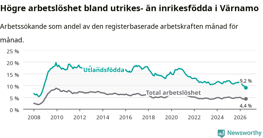 Graf: Skillnad i arbetslöshet mellan utrikesfödda och hela befolkningen i Värnamo kommun