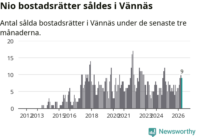 Graf: Antal sålda bostadsrätter i Vännäs kommun