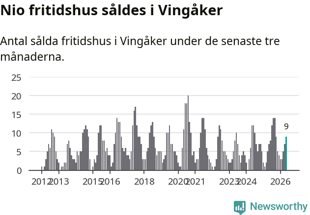 Graf: Antal sålda fritidshus i Vingåkers kommun