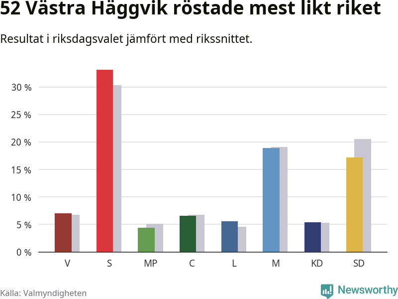 Partiernas resultat i 52 Västra Häggvik jämfört med riket