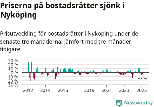 Graf: Prisutveckling för bostadsrätter i Nyköpings kommun