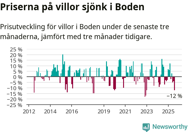 Graf: Prisutveckling för villor i Bodens kommun