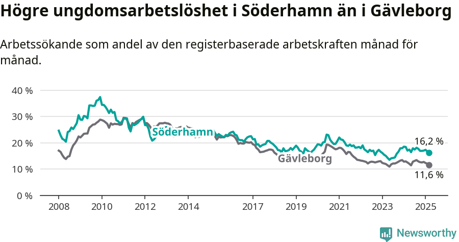 Graf: Arbetslöshet bland unga i Söderhamns kommun och Gävleborgs län