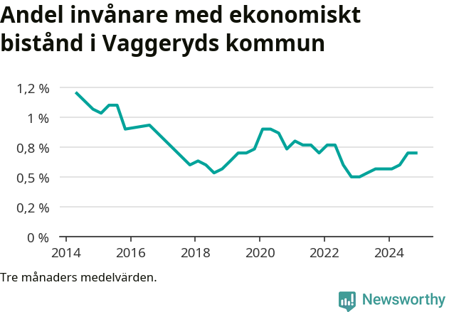 Graf över andelen biståndstagare per tremånadersperiod