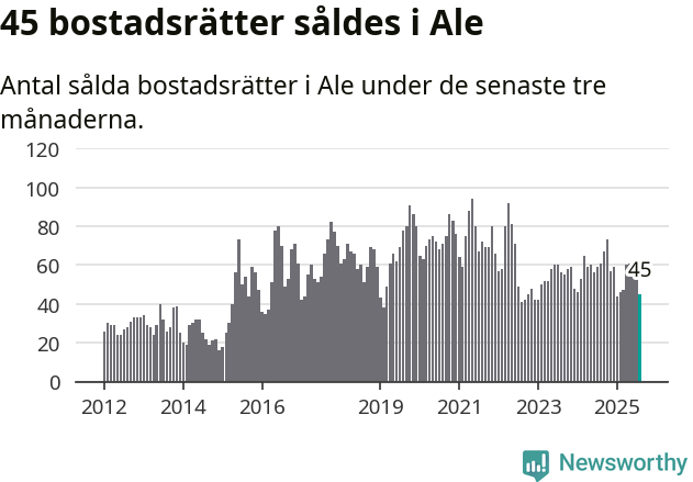 Graf: Antal sålda bostadsrätter i Ale kommun