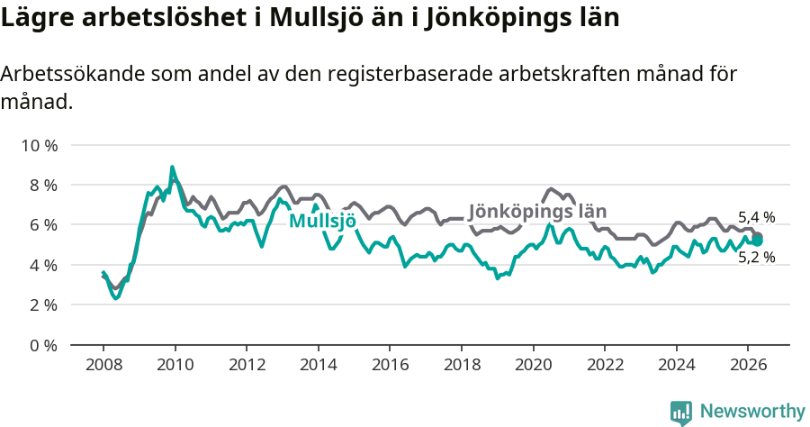 Graf: Arbetslöshet i Mullsjö kommun och Jönköpings län