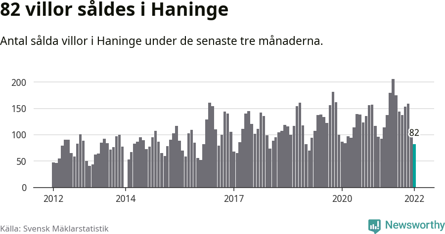 Graf: Antal sålda villor i Haninge kommun