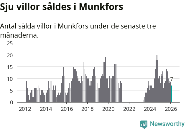 Graf: Antal sålda villor i Munkfors kommun
