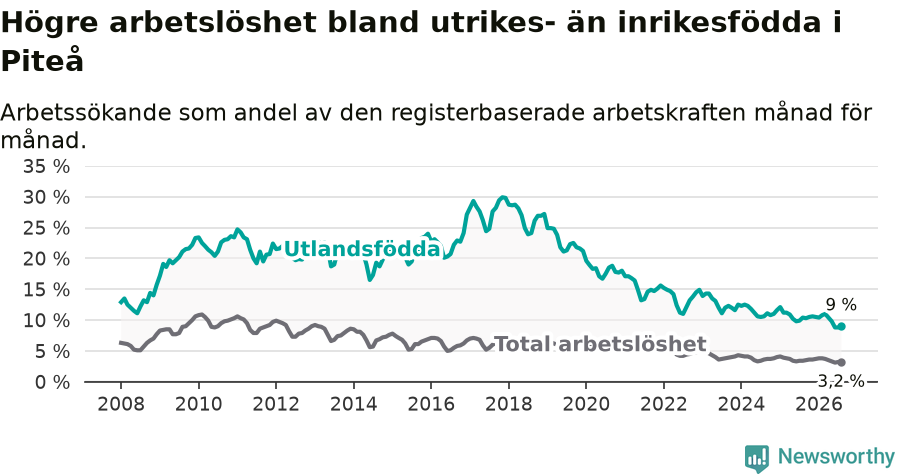 Graf: Skillnad i arbetslöshet mellan utrikesfödda och hela befolkningen i Piteå kommun