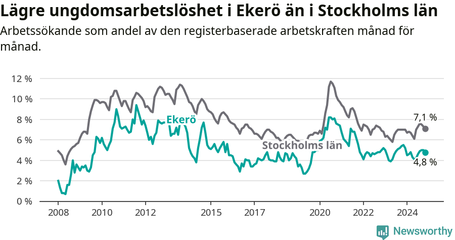 Graf: Arbetslöshet bland unga i Ekerö kommun och Stockholms län
