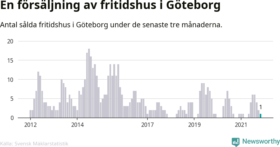 Graf: Antal sålda fritidshus i Göteborgs kommun