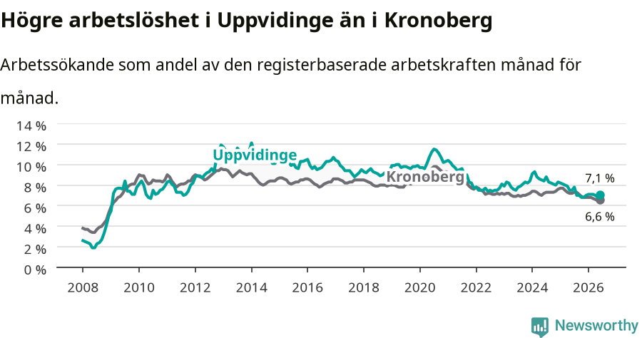 Graf: Arbetslöshet i Uppvidinge kommun och Kronobergs län