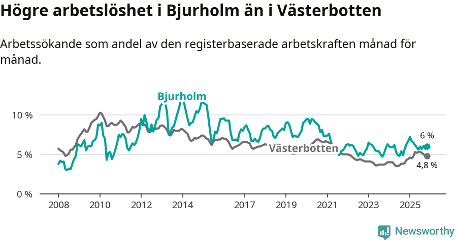 Graf: Arbetslöshet i Bjurholms kommun och Västerbottens län